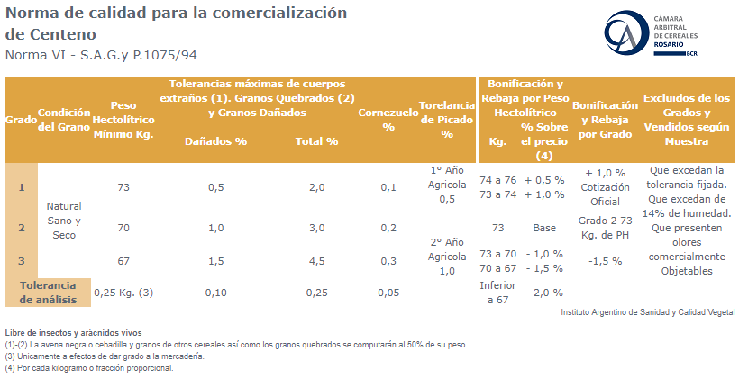 Normas de calidad para la comercialización de Centeno